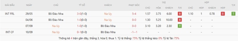 Lịch sử chạm trán Norway vs Portugal