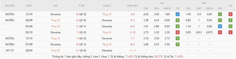 Thành tích đối đầu gần đây Thụy Sĩ vs Slovenia